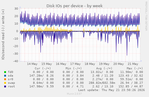 Disk IOs per device