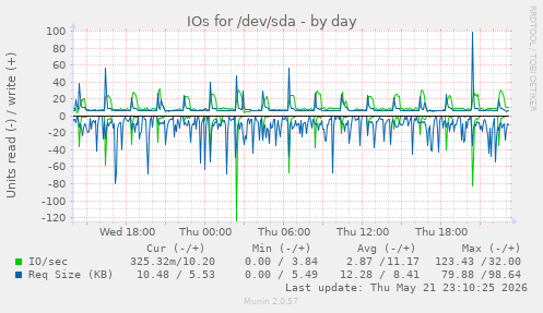daily graph