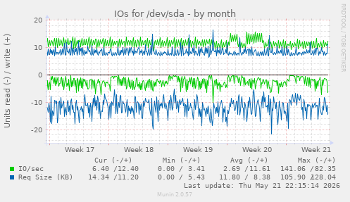 monthly graph