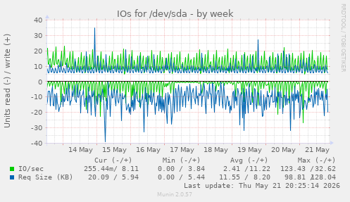 weekly graph