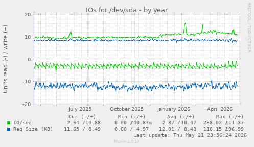 yearly graph