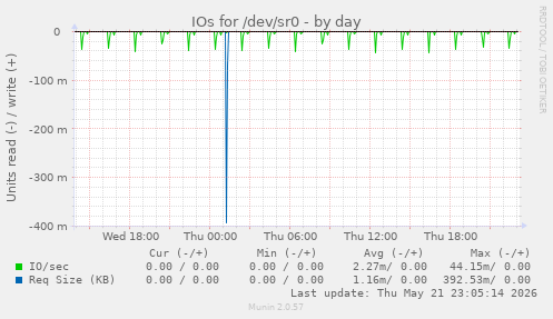 IOs for /dev/sr0