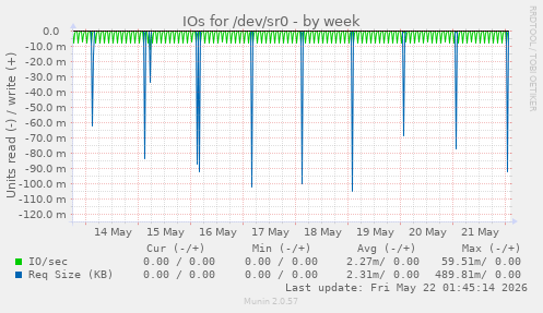 IOs for /dev/sr0