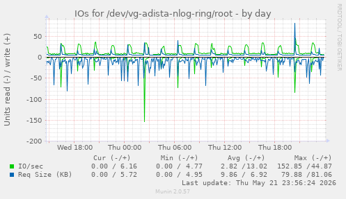 IOs for /dev/vg-adista-nlog-ring/root