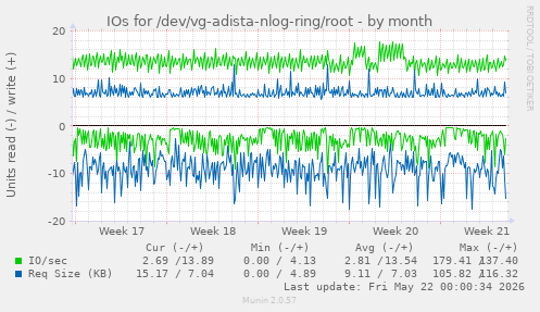 monthly graph