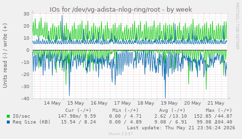 IOs for /dev/vg-adista-nlog-ring/root