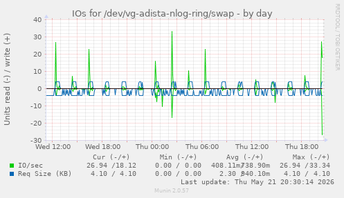 daily graph