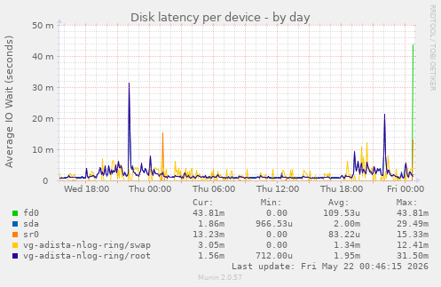 Disk latency per device