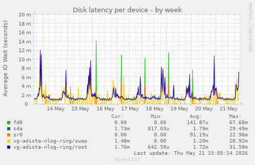 Disk latency per device