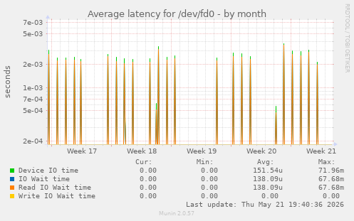 Average latency for /dev/fd0