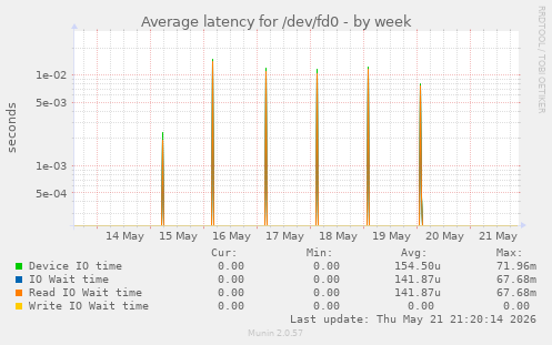Average latency for /dev/fd0