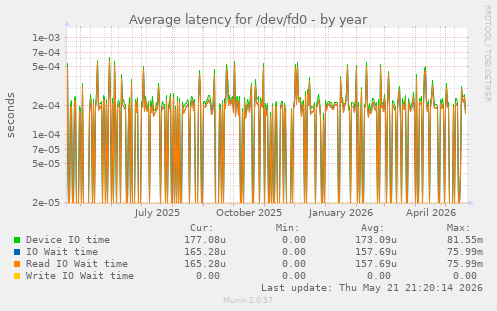 Average latency for /dev/fd0