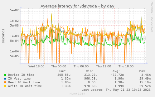 Average latency for /dev/sda
