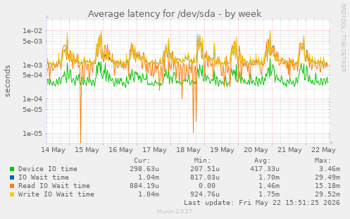 Average latency for /dev/sda