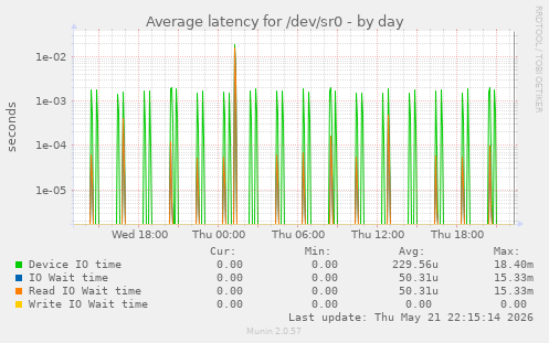 Average latency for /dev/sr0