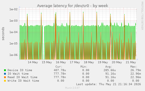 Average latency for /dev/sr0