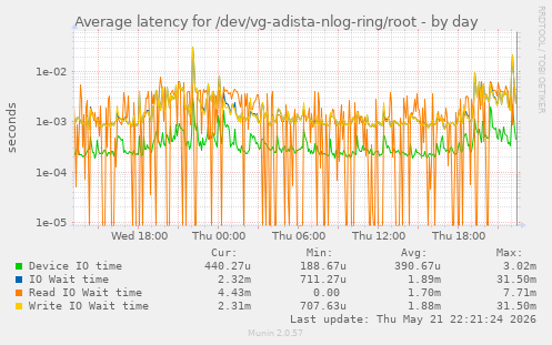 Average latency for /dev/vg-adista-nlog-ring/root
