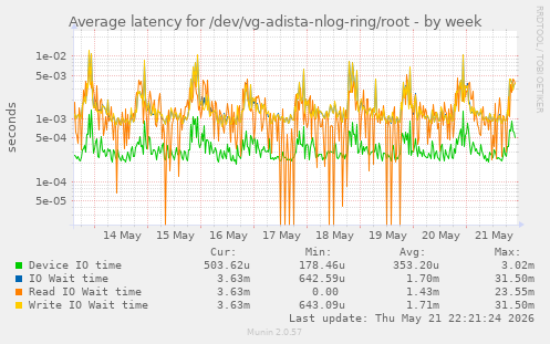 Average latency for /dev/vg-adista-nlog-ring/root