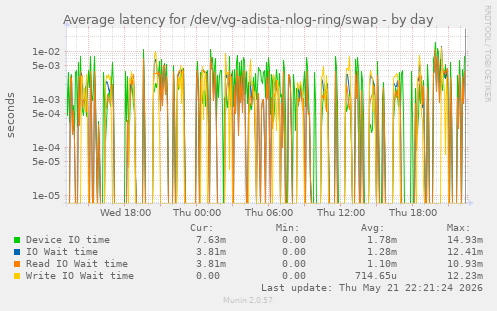 Average latency for /dev/vg-adista-nlog-ring/swap