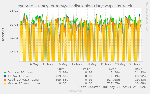 Average latency for /dev/vg-adista-nlog-ring/swap