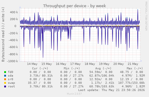 Throughput per device