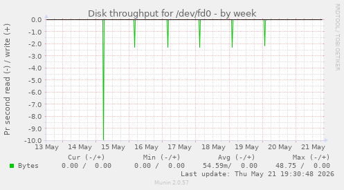 Disk throughput for /dev/fd0
