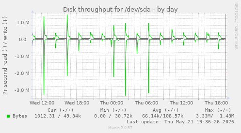 Disk throughput for /dev/sda