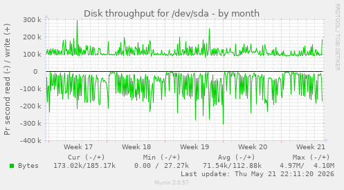monthly graph