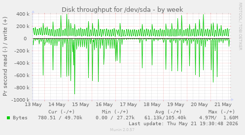 Disk throughput for /dev/sda