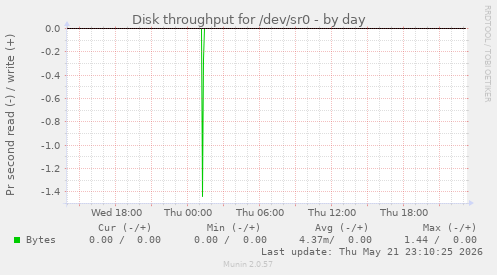 Disk throughput for /dev/sr0