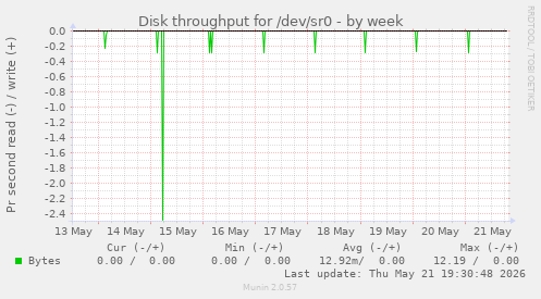 Disk throughput for /dev/sr0