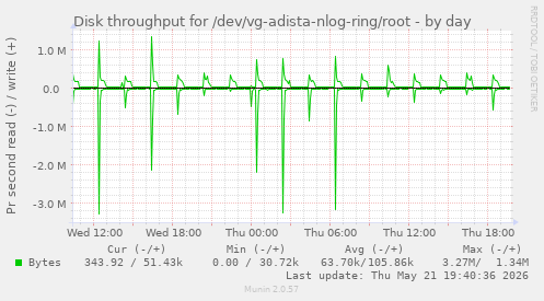 Disk throughput for /dev/vg-adista-nlog-ring/root