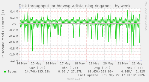 Disk throughput for /dev/vg-adista-nlog-ring/root
