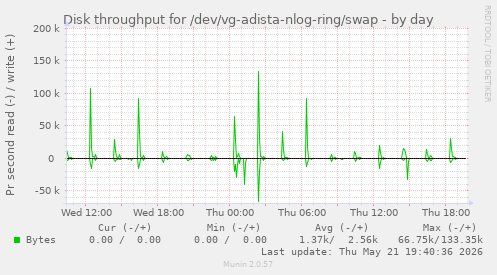 Disk throughput for /dev/vg-adista-nlog-ring/swap