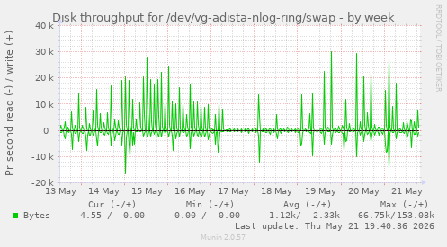 Disk throughput for /dev/vg-adista-nlog-ring/swap