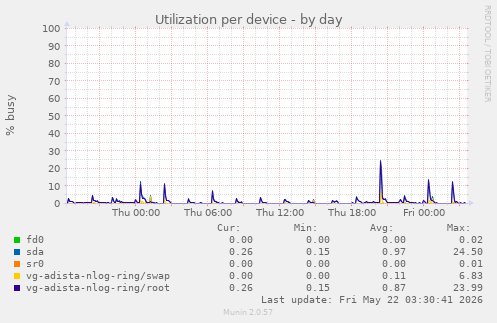 Utilization per device