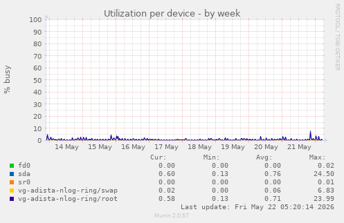 Utilization per device