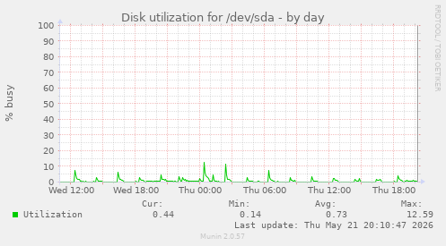 Disk utilization for /dev/sda