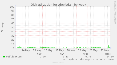 Disk utilization for /dev/sda