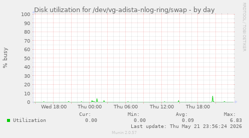 Disk utilization for /dev/vg-adista-nlog-ring/swap