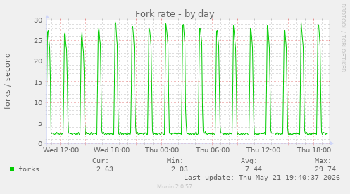 Fork rate