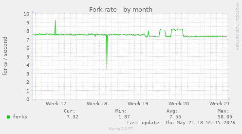 Fork rate