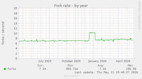 Fork rate