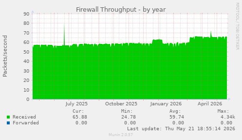 Firewall Throughput