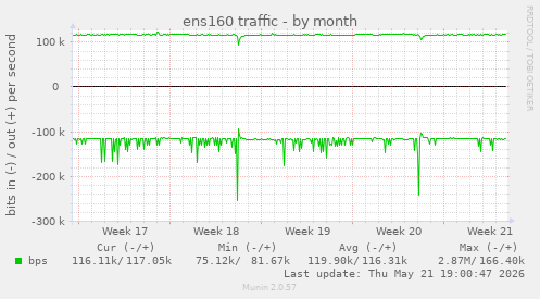 ens160 traffic