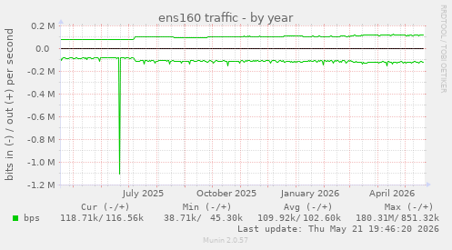 ens160 traffic