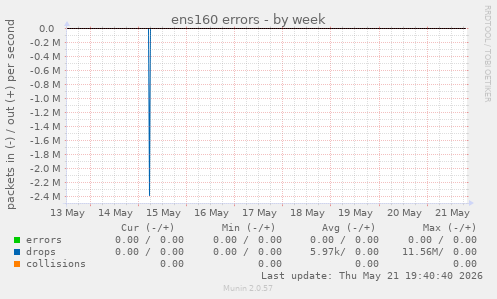 ens160 errors