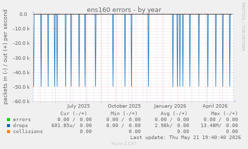 ens160 errors