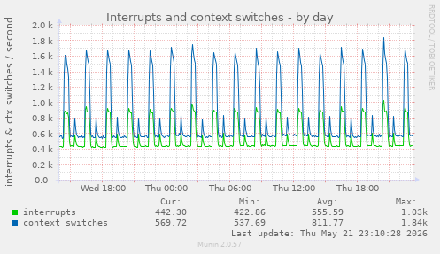 daily graph