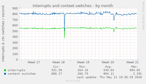 monthly graph